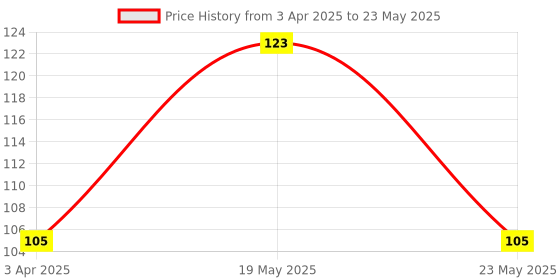 quartzcomponents.com RT8272 Variable Voltage Step Down Module - 3A / 1-15V Price History Graph from 3 Apr 2025 to 23 May 2025