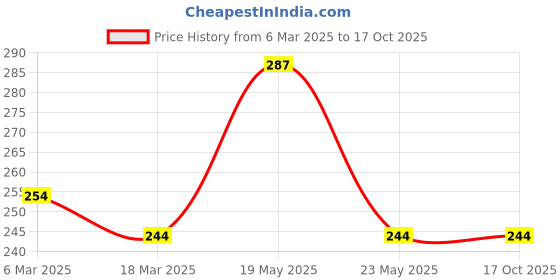 quartzcomponents.com S3003 Servo Motor Futaba Price History Graph from 6 Mar 2025 to 16 Oct 2025