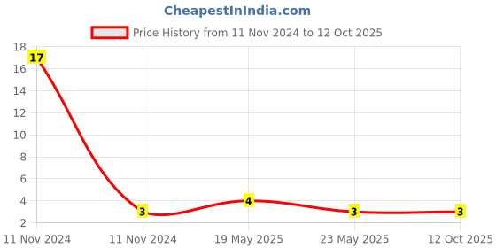 quartzcomponents.com S9013 PNP Transistor Price History Graph from 11 Nov 2024 to 12 Oct 2025
