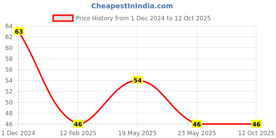 quartzcomponents.com Safety Goggles with Side Protection and Adjustable Temples for Universal Fit Price History Graph from 1 Dec 2024 to 12 Oct 2025