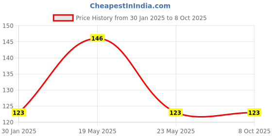 quartzcomponents.com SB50 Anderson Connector Set - 600V and 50A - Grey Connector Price History Graph from 30 Jan 2025 to 7 Oct 2025