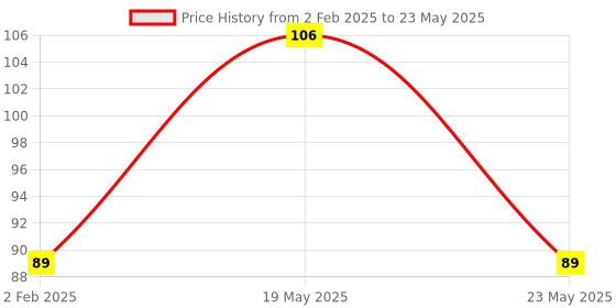 quartzcomponents.com SGM8552 Dual Rail-to-Rail I/O Precision Operational Amplifier IC - MSOP-8 SMD Package Price History Graph from 2 Feb 2025 to 23 May 2025
