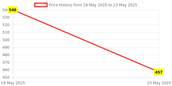 quartzcomponents.com Sharp GP2Y0A02 F 23 Digital Distance Measuring Sensor Price History Graph from 19 May 2025 to 23 May 2025
