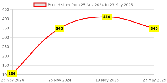 quartzcomponents.com Sharp GP2Y1010AU0F Optical Dust Sensor PM2.5 Smoke Particle Sensor Price History Graph from 25 Nov 2024 to 23 May 2025