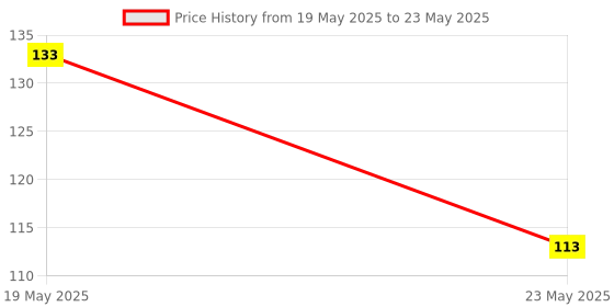 quartzcomponents.com SIBASS Push Button with Indicator LED - 220VAC RED Price History Graph from 19 May 2025 to 23 May 2025