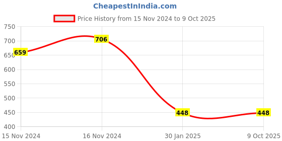 quartzcomponents.com SIM800L V2 5V GPRS GSM Module - Quad-Band with Antenna Price History Graph from 15 Nov 2024 to 7 Oct 2025