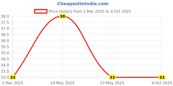 quartzcomponents.com Single Channel 5V Relay Module - Made in India Price History Graph from 2 Mar 2025 to 7 Oct 2025