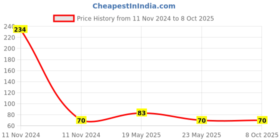 quartzcomponents.com Single Pole 45A 600V Anderson Conector / One Way Battery Connector - Black Price History Graph from 11 Nov 2024 to 8 Oct 2025