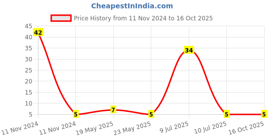 quartzcomponents.com Single Section 18650 Lithium Battery Support Bracket Price History Graph from 11 Nov 2024 to 15 Oct 2025