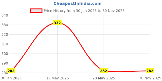quartzcomponents.com Smart Robot Car Chassis DIY Kit - 2WD Two Wheel Drive Kit Price History Graph from 30 Jan 2025 to 30 Nov 2025