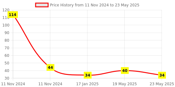 quartzcomponents.com Soil Moisture Sensor Module Price History Graph from 11 Nov 2024 to 23 May 2025