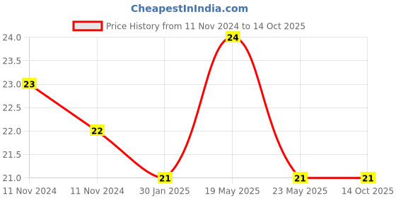 quartzcomponents.com Soldering and Desoldering Flux Paste (Yellow) Price History Graph from 11 Nov 2024 to 12 Oct 2025