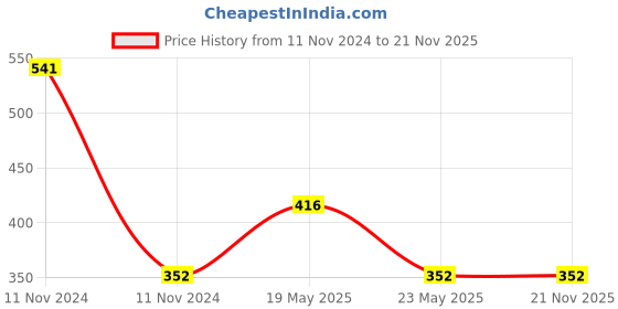 quartzcomponents.com Soldering Kit (Soldering Iron with Stand, Flux, lead & Desolder pump) Price History Graph from 11 Nov 2024 to 21 Nov 2025