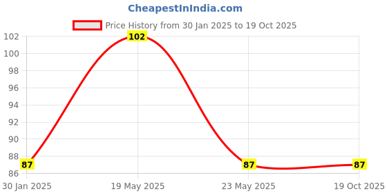quartzcomponents.com Soldering Tip/Bit (35watt Flat) Price History Graph from 30 Jan 2025 to 18 Oct 2025