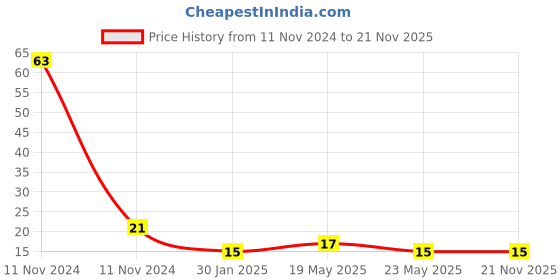 quartzcomponents.com SO/MSOP/TSSOP/SOIC/SOP8 to DIP8 PCB Board Price History Graph from 11 Nov 2024 to 21 Nov 2025