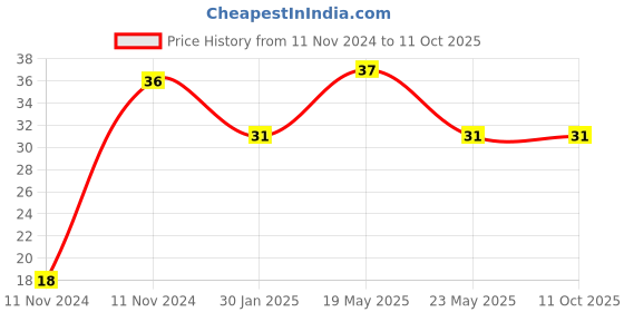 quartzcomponents.com SOP28 DIP Adapter Converter PCB Board 0.65/1.27mm Price History Graph from 11 Nov 2024 to 10 Oct 2025