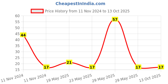 quartzcomponents.com SPDT 5V PCB Mount Relay - Sugar cube 5 pin Price History Graph from 11 Nov 2024 to 12 Oct 2025