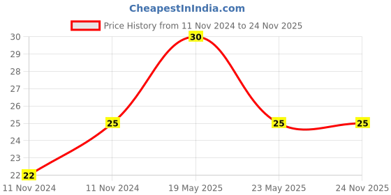 quartzcomponents.com Speaker Cable Wire (1 Meter) - Good Quality Price History Graph from 11 Nov 2024 to 24 Nov 2025