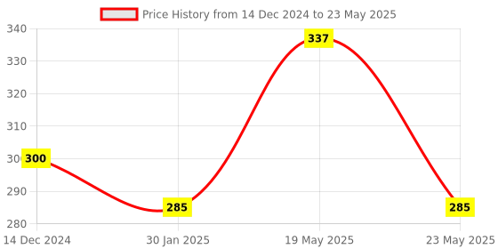 quartzcomponents.com Spectra Flex Sensor 2.2 inch Bend Sensor for Hand Recognition Price History Graph from 14 Dec 2024 to 23 May 2025