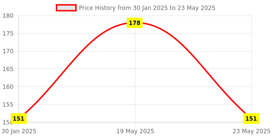 quartzcomponents.com SPI BIOS Flash Program Clip - SOP16 to DIP8 Programmer Testing Clip Price History Graph from 30 Jan 2025 to 23 May 2025