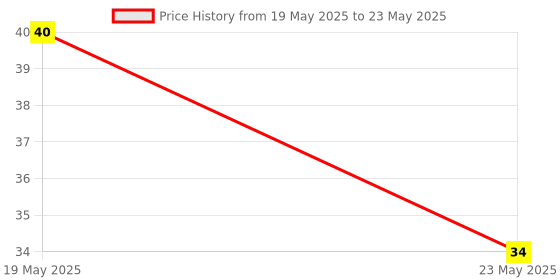 quartzcomponents.com Starter Push Button - RED HEAVY Price History Graph from 19 May 2025 to 23 May 2025