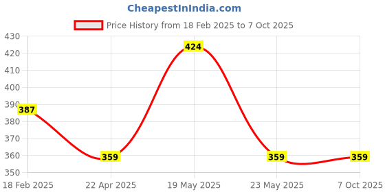 quartzcomponents.com STC-1000 AC220V LCD Digital Thermostat Switch Temperature Controller Price History Graph from 18 Feb 2025 to 7 Oct 2025