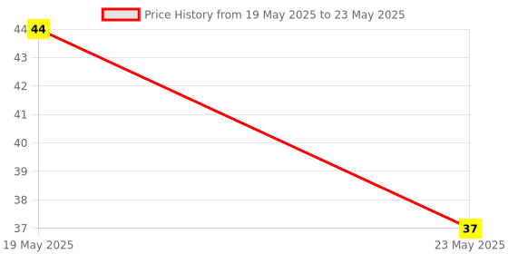 quartzcomponents.com STC8G1K17A-36I DIP8 STC Microcontroller Price History Graph from 19 May 2025 to 23 May 2025