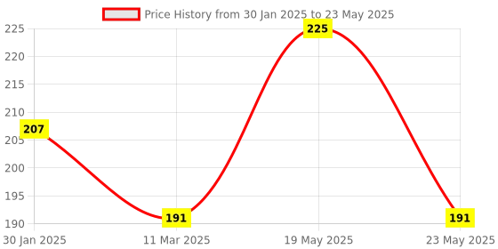 quartzcomponents.com STM32F030F4P6 Development Board - CORTEX-M0 Core 32bit Price History Graph from 30 Jan 2025 to 23 May 2025