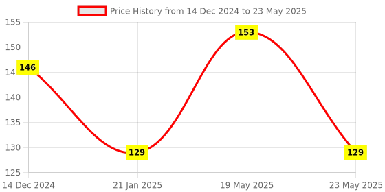 quartzcomponents.com STM32F103C6T6 Development Board STM32 ARM Core Module Price History Graph from 14 Dec 2024 to 23 May 2025