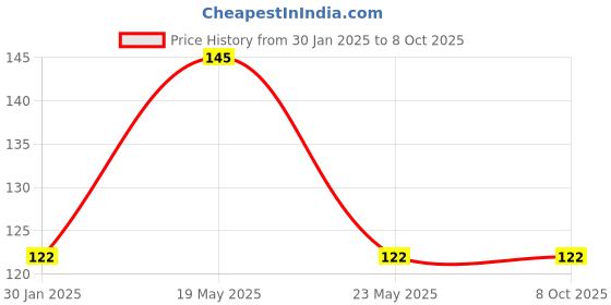 quartzcomponents.com STM8S001J3M3 8S001J3 SOP-8 New original IC chip Price History Graph from 30 Jan 2025 to 8 Oct 2025
