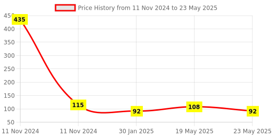 quartzcomponents.com STM8S003F3P6 STM8S 8-bit 8Kb Flash microcontroller 20-Pin TSSOP Price History Graph from 11 Nov 2024 to 23 May 2025