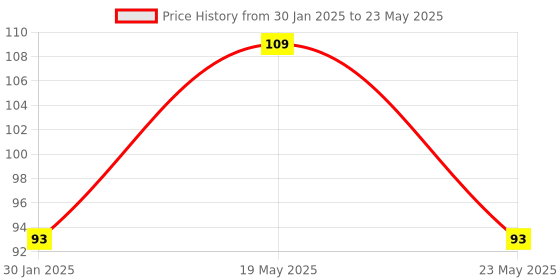 quartzcomponents.com STM8S003F3P6 system board STM8S003F3 STM8S STM8 development board Price History Graph from 30 Jan 2025 to 23 May 2025
