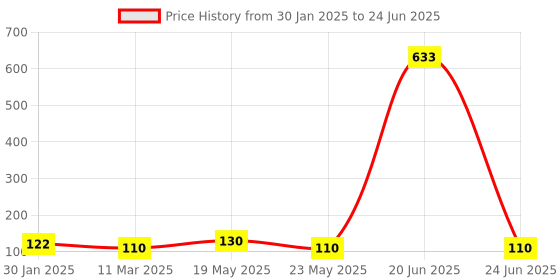 quartzcomponents.com STM8S103F3P6 STM8 Development Board Price History Graph from 30 Jan 2025 to 24 Jun 2025