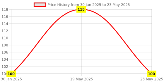 quartzcomponents.com STM8S103F3P6 - STM8S 8-bit 8Kb Flash microcontroller 20-Pin TSSOP Price History Graph from 30 Jan 2025 to 23 May 2025