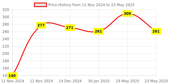 quartzcomponents.com STM8S105K4T6 Development Board Price History Graph from 11 Nov 2024 to 23 May 2025