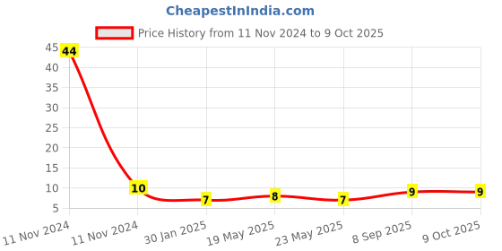 quartzcomponents.com SW18020P - Vibration Sensor Price History Graph from 11 Nov 2024 to 9 Oct 2025