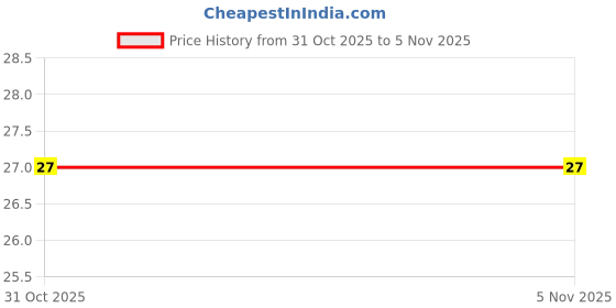 quartzcomponents.com Taparia 9mm Snap Off Cutter - SKE9 Price History Graph from 31 Oct 2025 to 4 Nov 2025