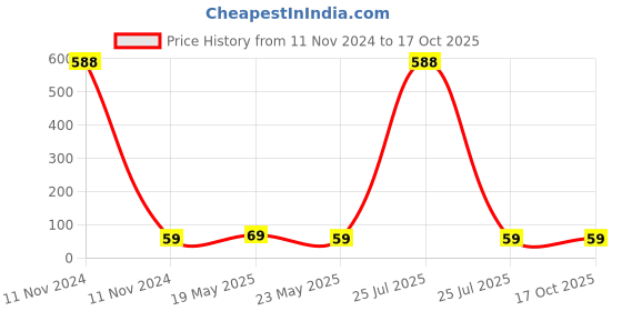 quartzcomponents.com Taparia Line Tester 813 Price History Graph from 11 Nov 2024 to 16 Oct 2025