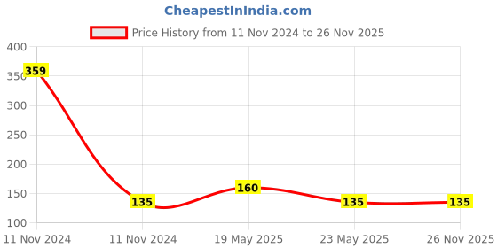 quartzcomponents.com Taparia Screw Driver Two in One 903 I Price History Graph from 11 Nov 2024 to 26 Nov 2025