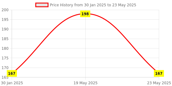 quartzcomponents.com TCRT5000 Five Way Road Tracing Sensor Price History Graph from 30 Jan 2025 to 23 May 2025