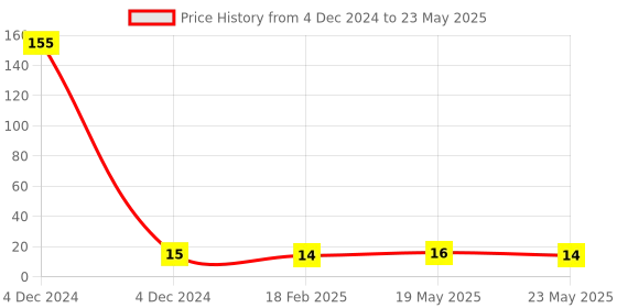 quartzcomponents.com TCRT5000 Reflective IR Optical Sensor Price History Graph from 4 Dec 2024 to 23 May 2025