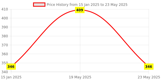 quartzcomponents.com TCS3200 Based Color Sensor Module Price History Graph from 15 Jan 2025 to 23 May 2025