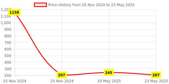 quartzcomponents.com TCS34725 RGB Color Sensor Module Price History Graph from 25 Nov 2024 to 23 May 2025