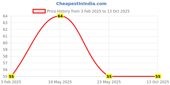 quartzcomponents.com TD62083 - 8-Channel Darlington Sink Driver IC - SOP-18 SMD Package Price History Graph from 3 Feb 2025 to 13 Oct 2025