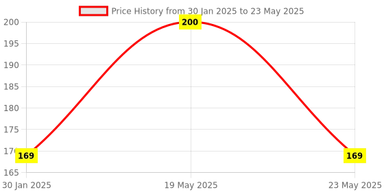 quartzcomponents.com TEA5767 FM Radio Module Price History Graph from 30 Jan 2025 to 23 May 2025