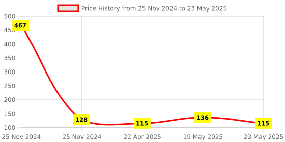 quartzcomponents.com TF Card U Disk MP3 Format Decoder Board Module Audio Player Price History Graph from 25 Nov 2024 to 23 May 2025