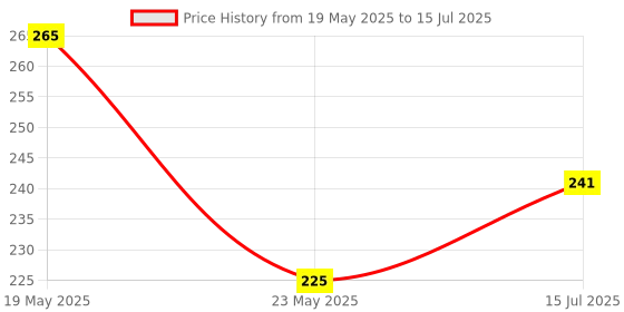 quartzcomponents.com Thermal Sensor Relay Module (MAX6675) Price History Graph from 19 May 2025 to 15 Jul 2025