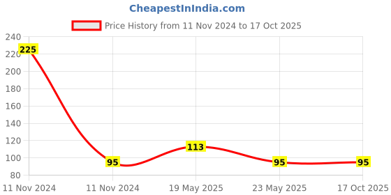 quartzcomponents.com Thermocouple Sensor J Type with 1 meter cable Price History Graph from 11 Nov 2024 to 16 Oct 2025
