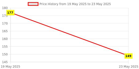 quartzcomponents.com Timing Delay Switch Circuit with Double MOSFET Control Price History Graph from 19 May 2025 to 23 May 2025