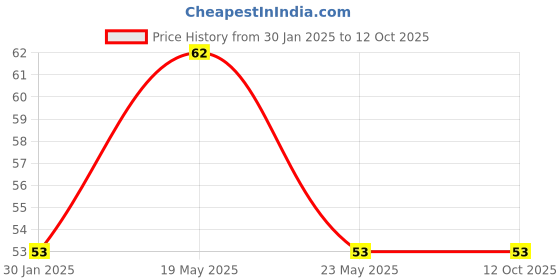 quartzcomponents.com TIP2955 Power Transistor PNP 60V 15A TO247-3 Price History Graph from 30 Jan 2025 to 11 Oct 2025